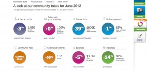 Barclaycard Ring Community Stats June 2012